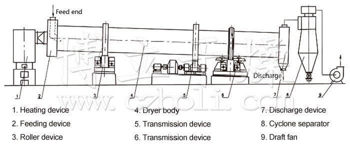 Rotating Barrel Dryer