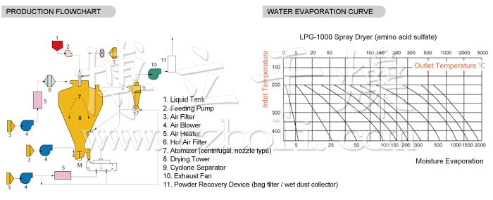 High-Speed Centrifugal Spray Dryer