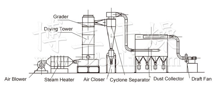Revolving Flash Vaporization Dryer