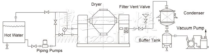 Double Cone Rotating Vacuum Dryer Double Cone Rotating Vacuum Dryer