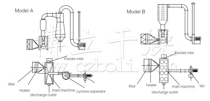 Horizontal Fluidizing Dryer
