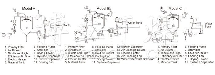 Spray Dryer for Chinese Medicine Extract